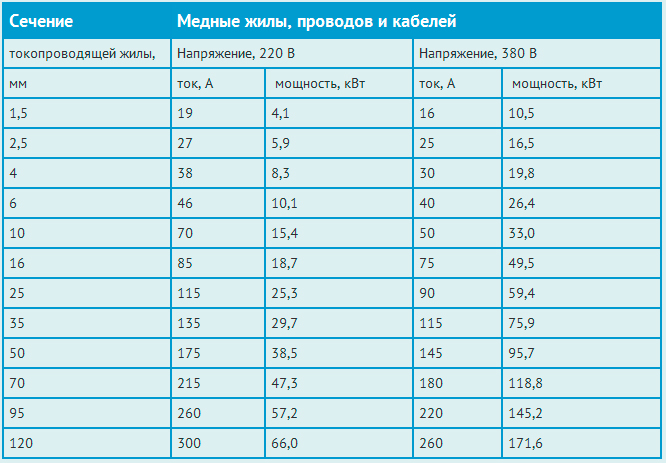 Стандартне перетин мідного дроту по потужності, таблиця 220в - Zprim