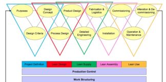 Lean Project Delivery: Kolaborativní přístup k výstavbě